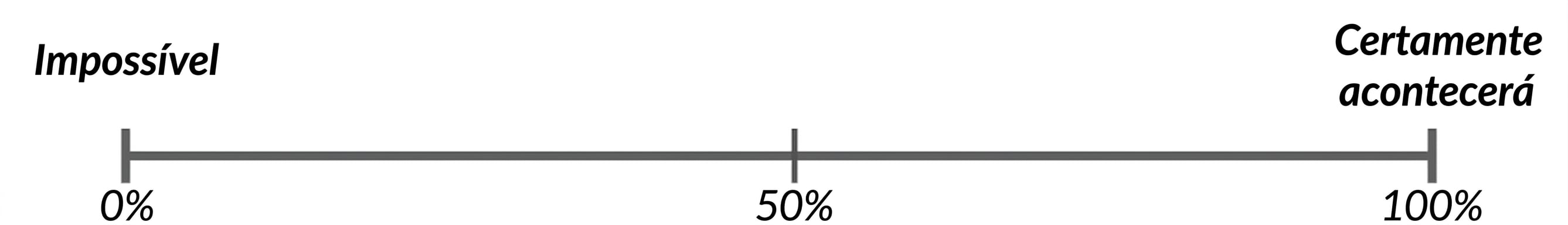 Linha numérica de probabilidade. 0 por cento = impossível, 100 por cento = vai acontecer com certeza