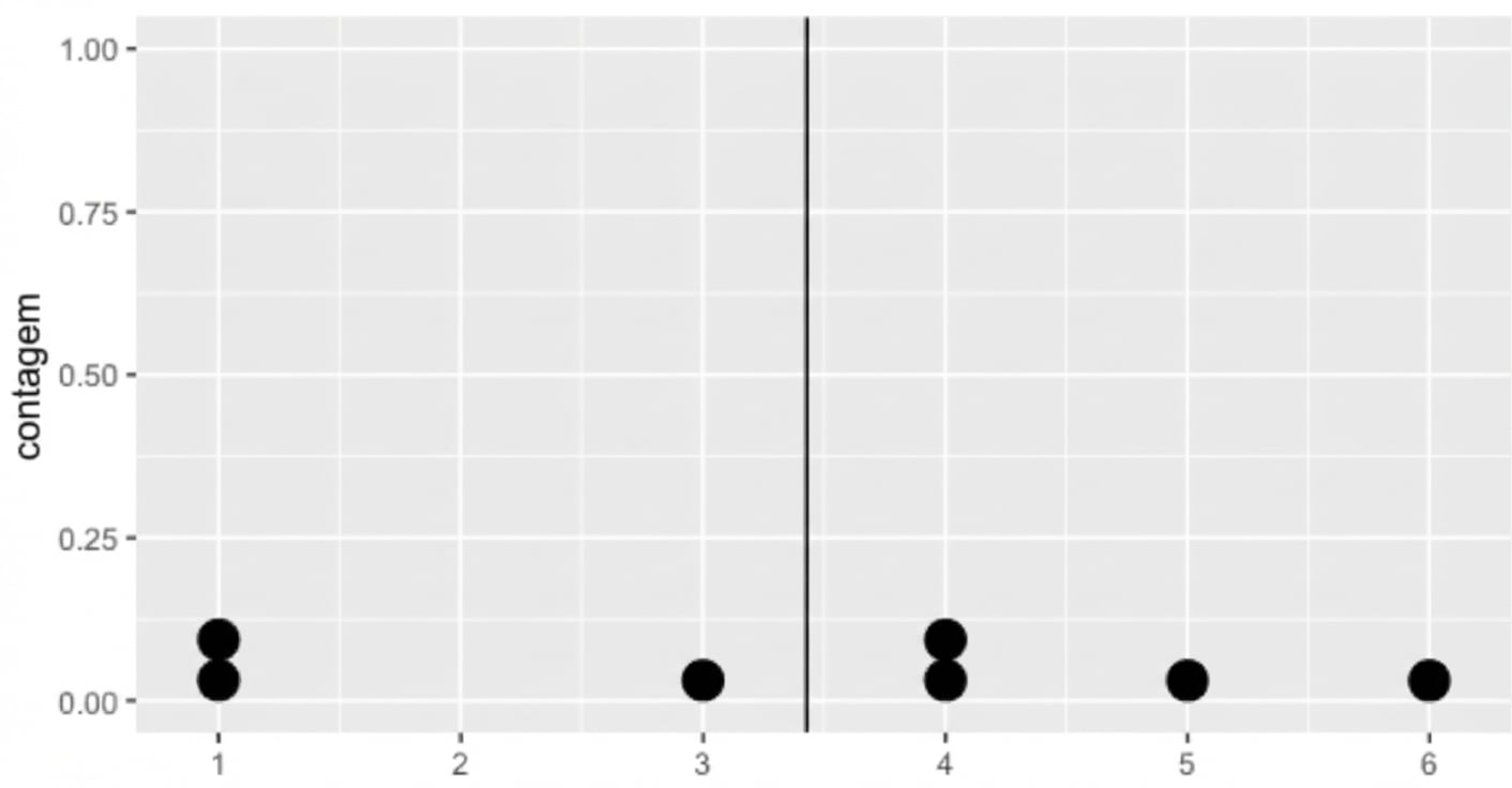 Um gráfico de pontos com 7 dados e uma linha preta no meio representando a média.