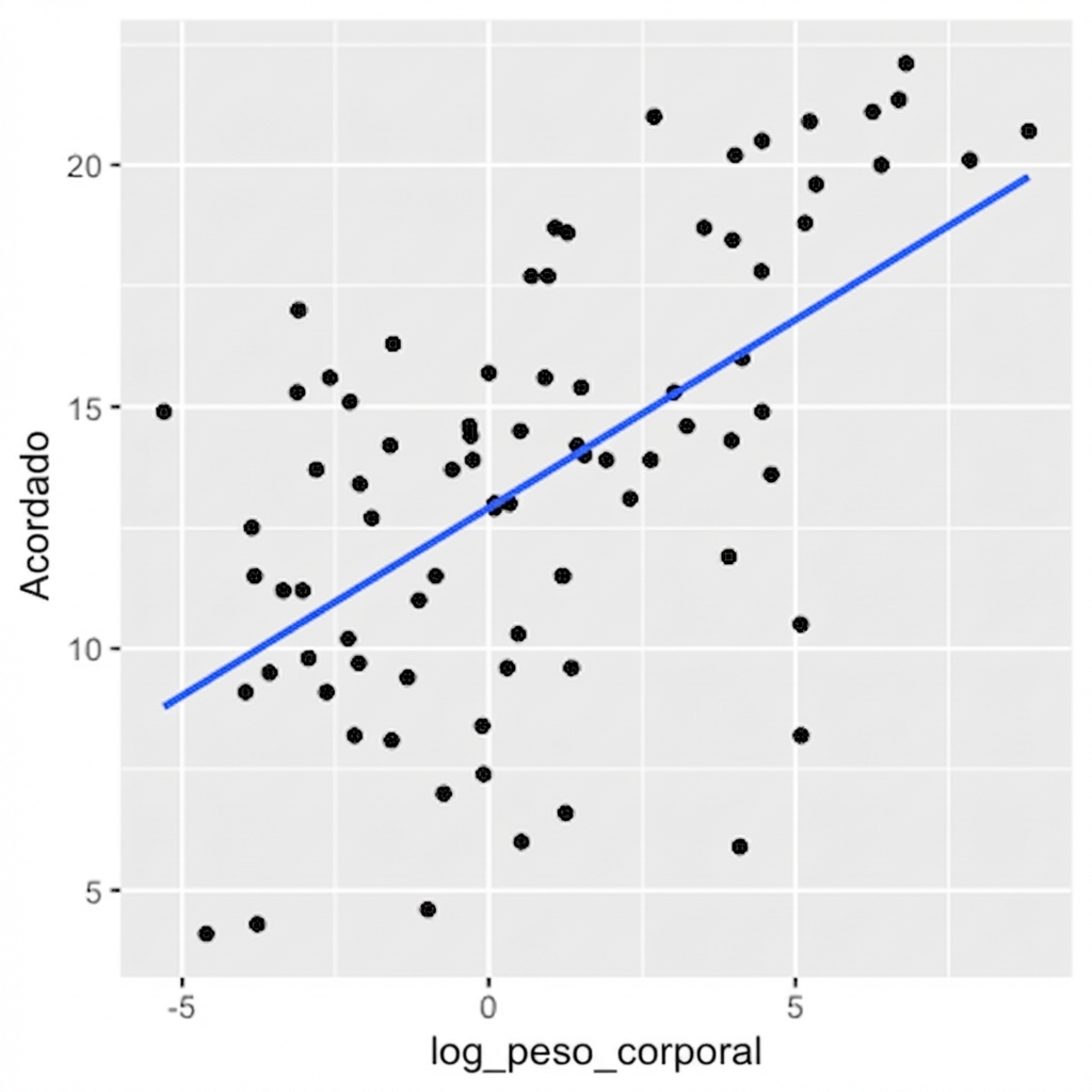Diagrama de dispersão: log do peso corporal vs. tempo acordado