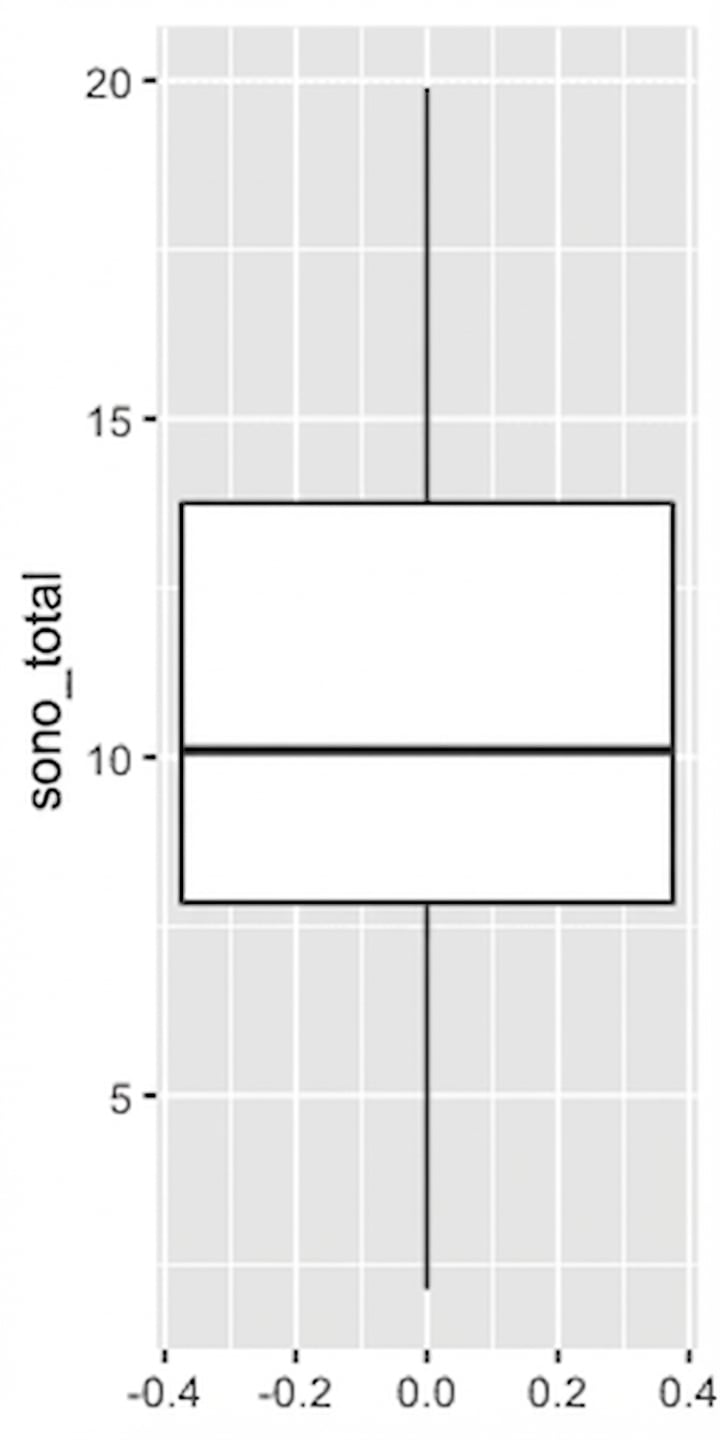 Um boxplot do tempo total de sono dos mamíferos