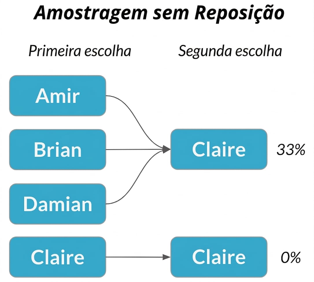 Amir, Brian e Damian na primeira coluna apontam para Claire na segunda com probabilidade 33%