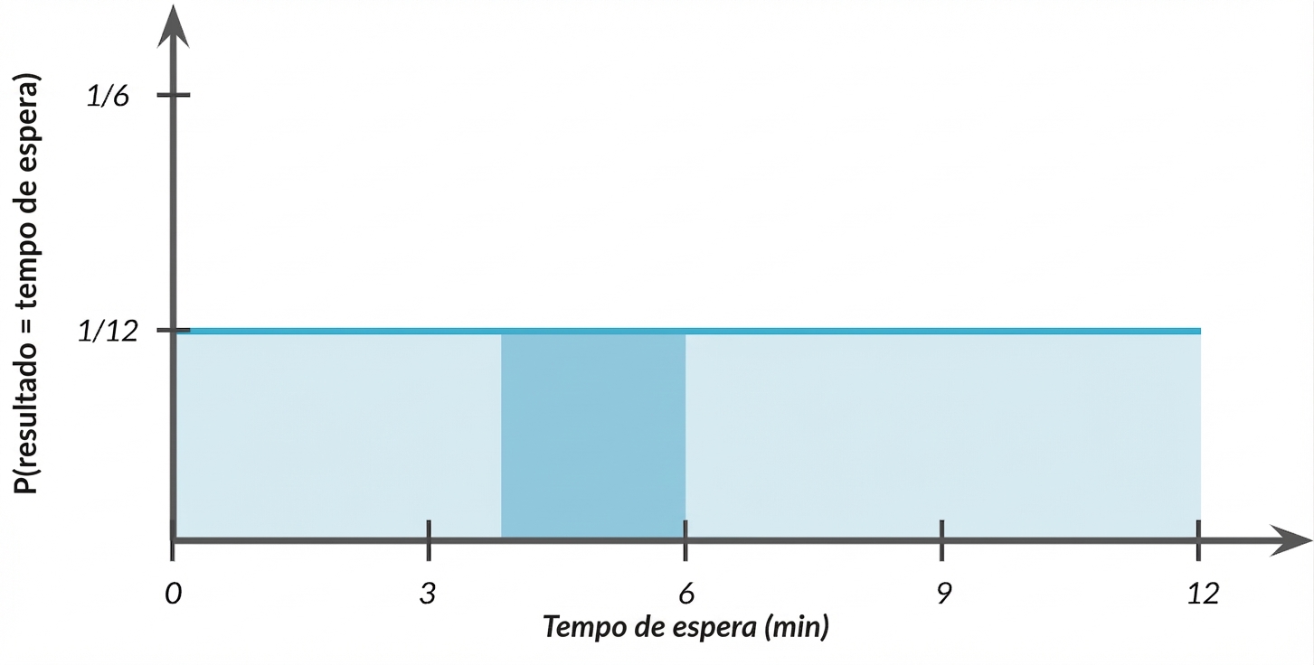Área entre 4 e 7 destacada sob a linha horizontal