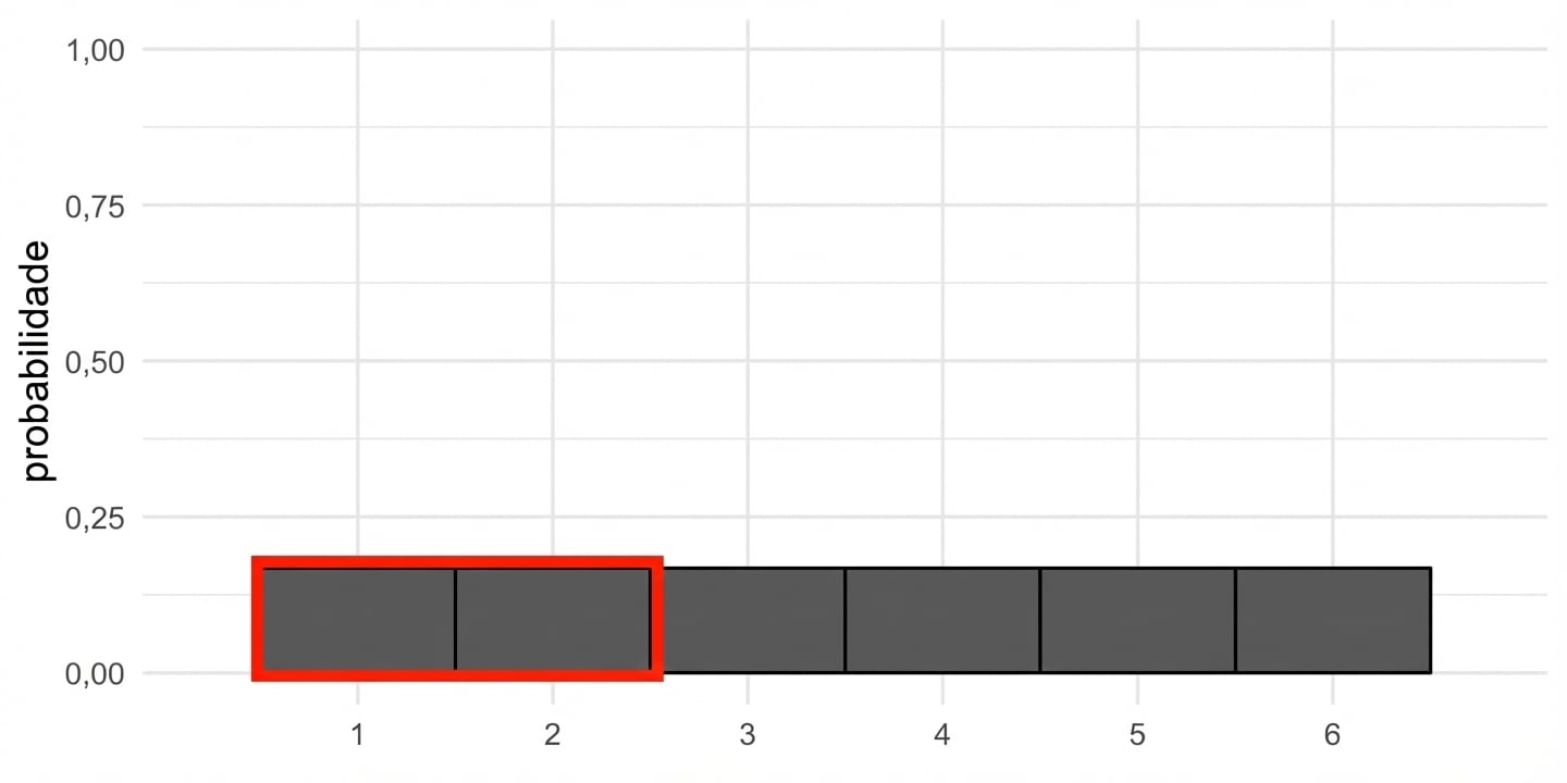 Barras para 1 e 2 destacadas