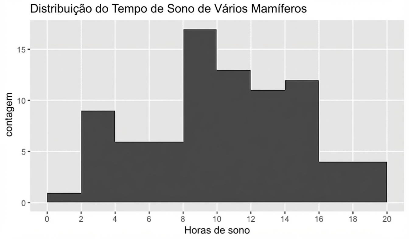 Histograma dos tempos de sono dos mamíferos