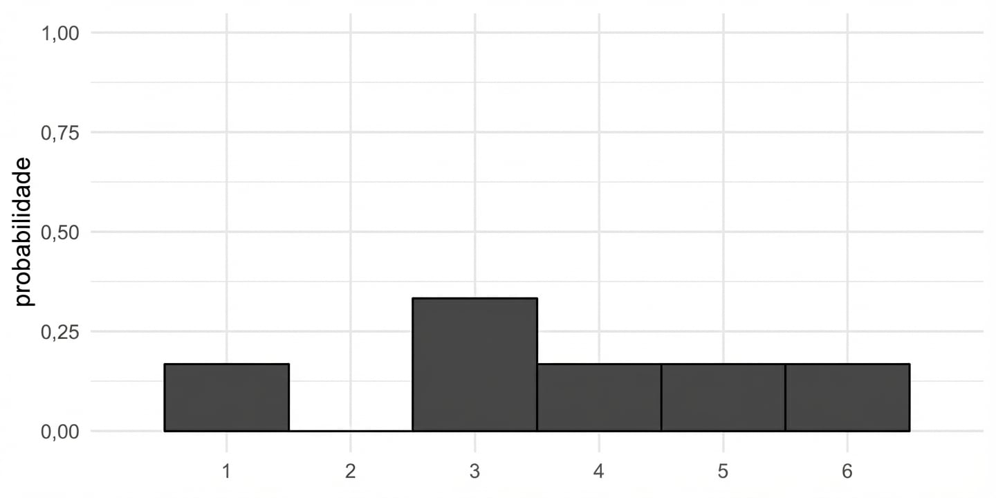 Distribuição de probabilidade do dado desigual. Barras de 1, 4, 5, 6 têm altura 1/6, barra de 2 tem altura 0, barra de 3 tem altura 1/3