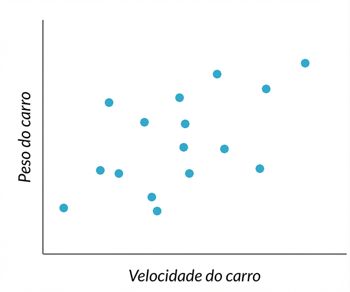 gráfico de dispersão da velocidade do carro em relação ao peso do carro