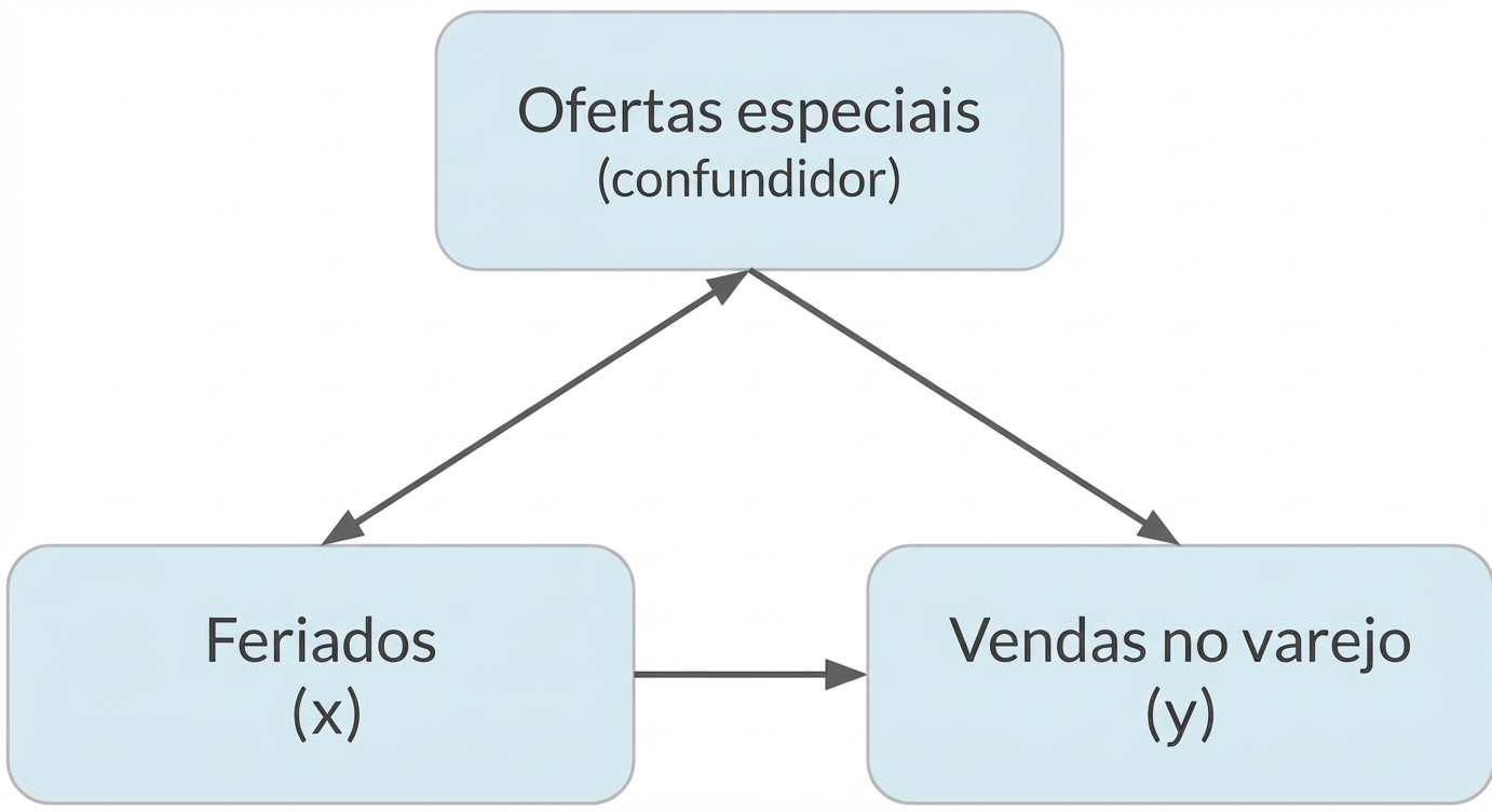 Feriados (x) apontam para vendas no varejo (y). Promoções (fator de confusão) tem seta dupla para feriados e seta simples para vendas.