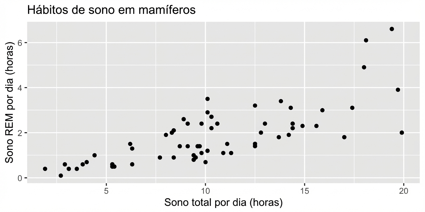 Gráfico de dispersão de hábitos de sono de mamíferos, mostrando sono total por dia vs sono REM por dia