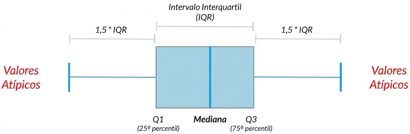 Diagrama de caixa mostrando a mediana, os quartis e os valores discrepantes