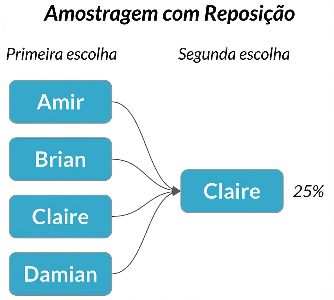 Setas de cada nome na primeira coluna apontam para Claire na segunda, com probabilidade 25%