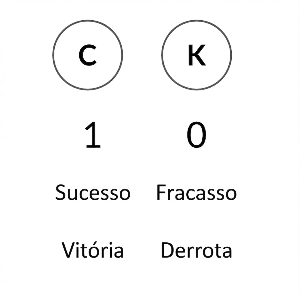 H e T, 1 e 0, Sucesso e Falha, Vitória e Derrota