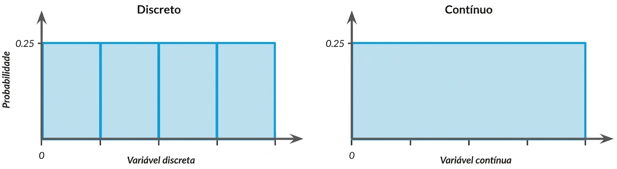 Ilustração de distribuições uniformes discretas e contínuas