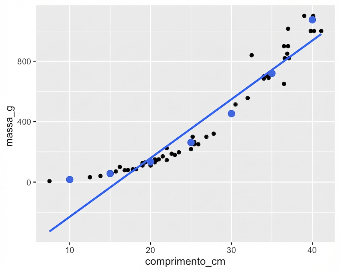 Dispersão da massa do perca vs. comprimento, com linha de tendência, anotada com pontos do predict(). Eles não seguem a linha, mas acompanham a curvatura dos dados.