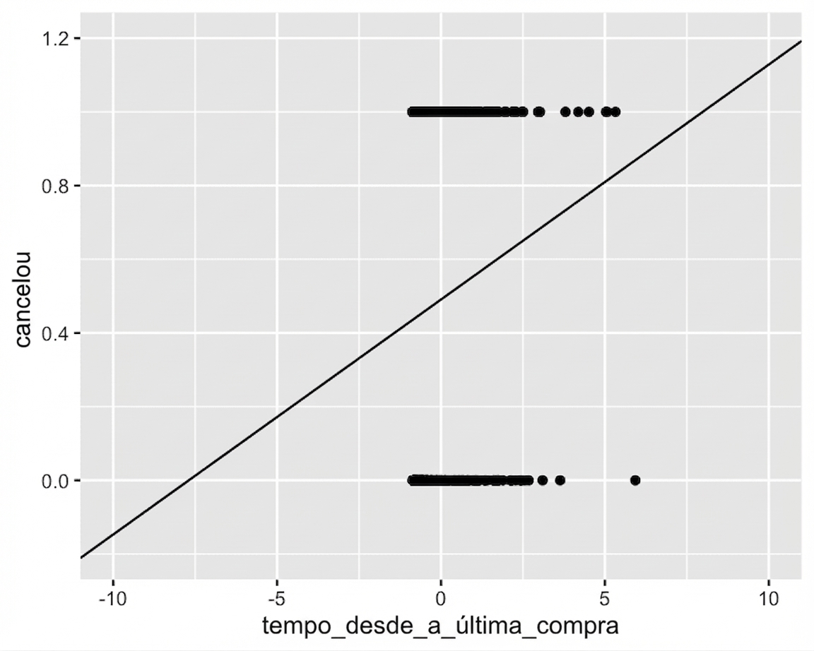 O mesmo gráfico de churn vs. tempo desde a última compra. Com os eixos mais abertos, a linha linear vai abaixo de y=0 e acima de y=1, o que não deveria acontecer.