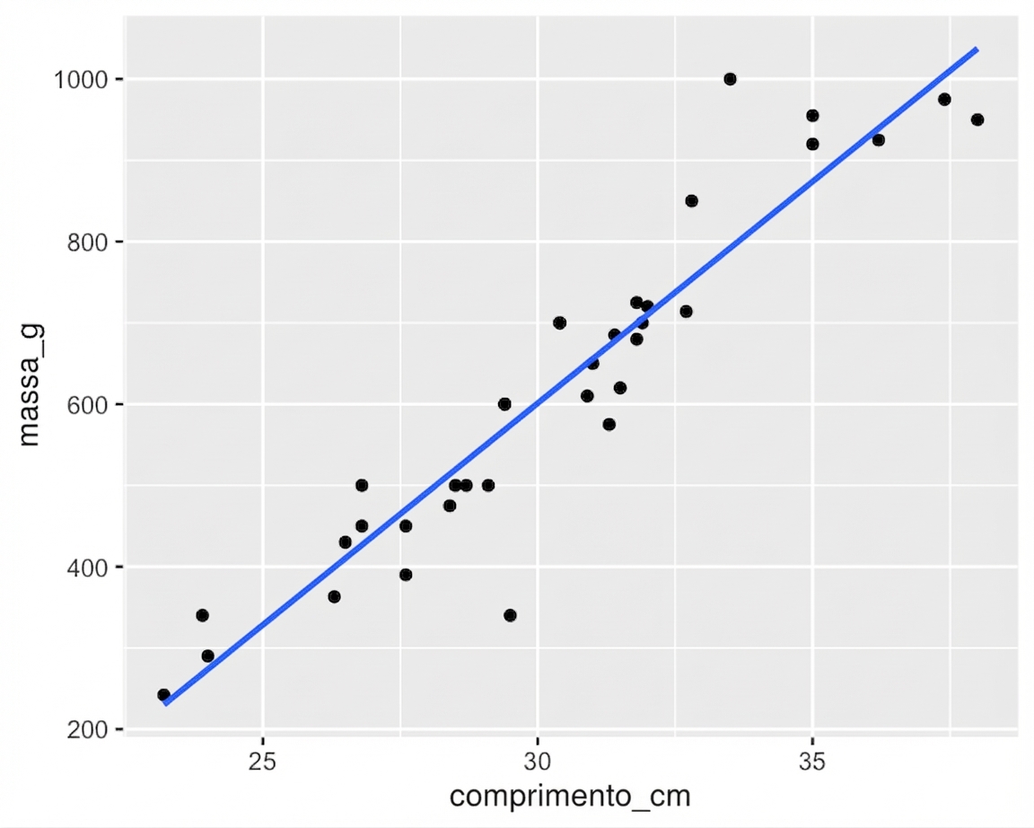 O diagrama de dispersão das massas de bream versus seus comprimentos, com uma linha de tendência, mostrado antes.