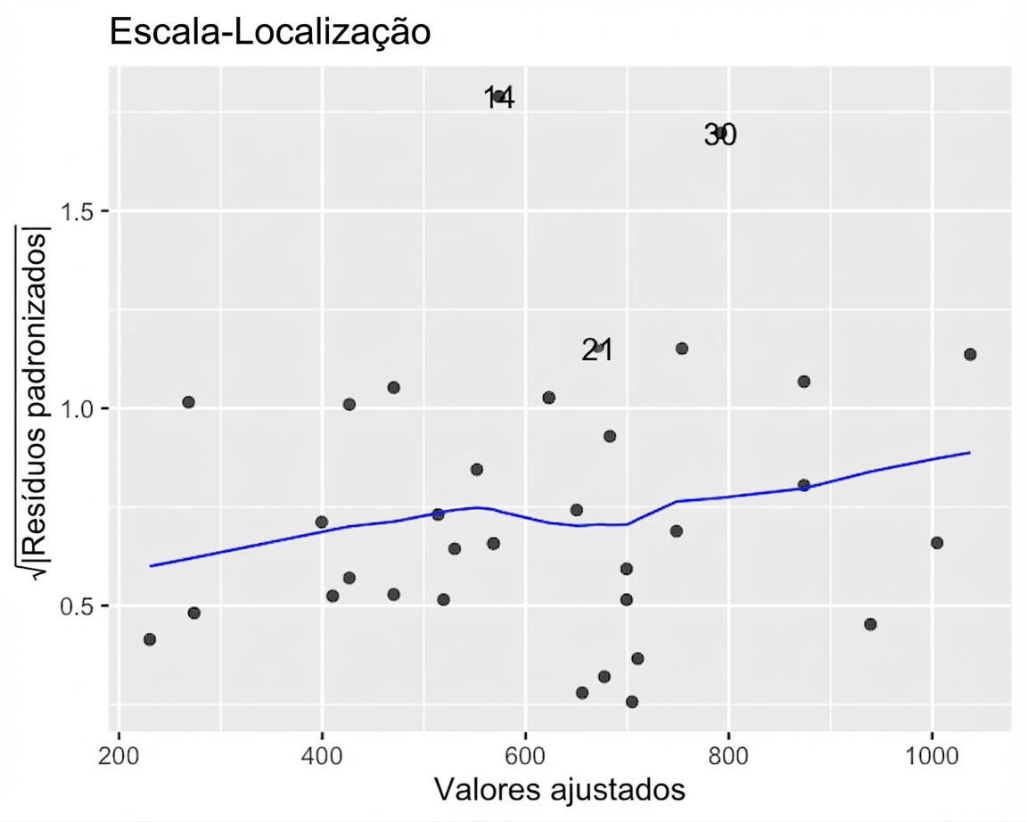 Dispersão dos resíduos padronizados (raiz) do modelo de bream vs. valores ajustados, com linha LOESS. A tendência sobe levemente conforme os ajustados aumentam.