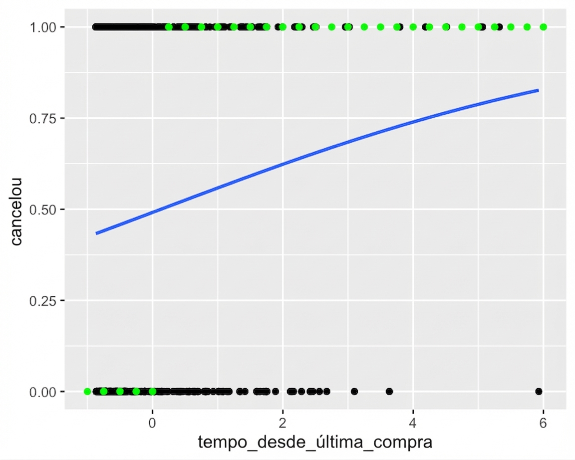 Dispersão de churn vs. tempo desde a última compra, com linha logística. O gráfico marca os resultados mais prováveis. Para baixo tempo desde a última compra, o mais provável é não churnar. Para alto tempo, o mais provável é churnar.