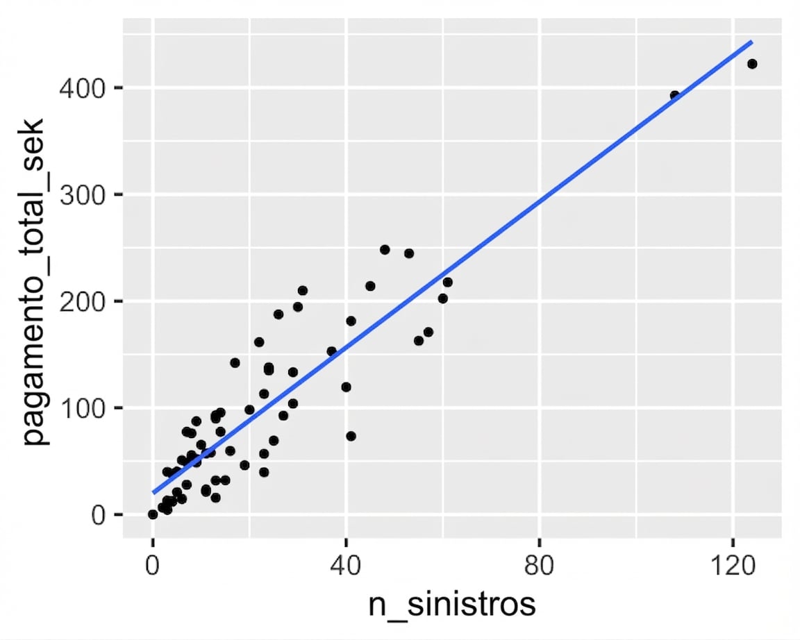 Dispersão de pagamento total vs. número de sinistros com linha de tendência linear. O pagamento aumenta linearmente conforme os sinistros aumentam.