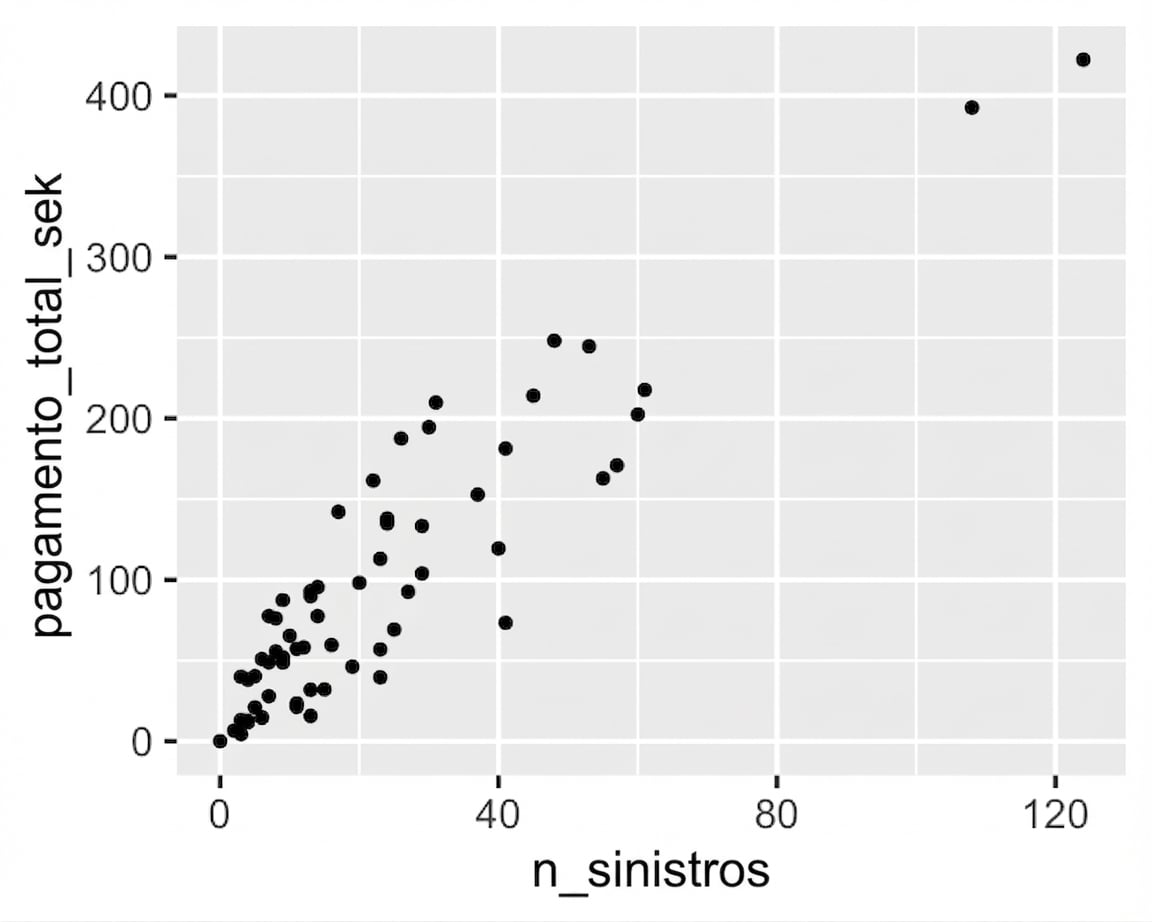 Um diagrama de dispersão do pagamento total versus o número de sinistros. O pagamento aumenta conforme os sinistros aumentam.