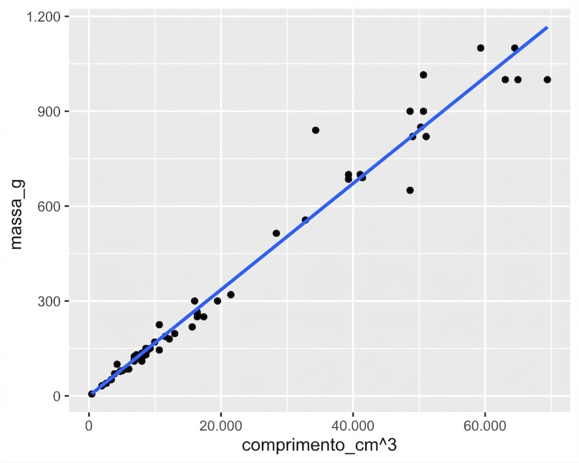 Dispersão da massa do perca vs. comprimento ao cubo, com linha de tendência. Após a transformação, os pontos ficam perto da linha.