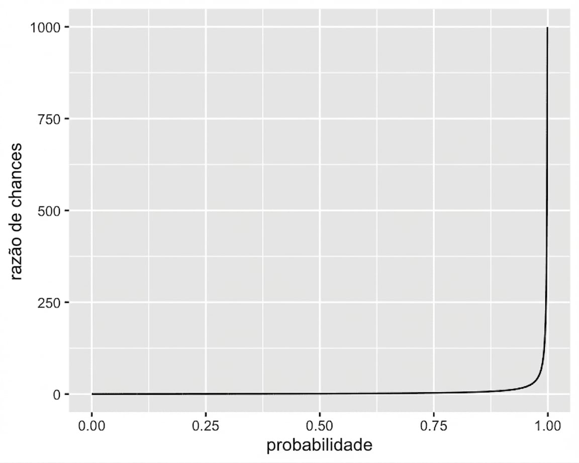 Gráfico de linha de razão de chance vs. probabilidade. A curva cresce assintoticamente ao infinito conforme a probabilidade tende a 1.
