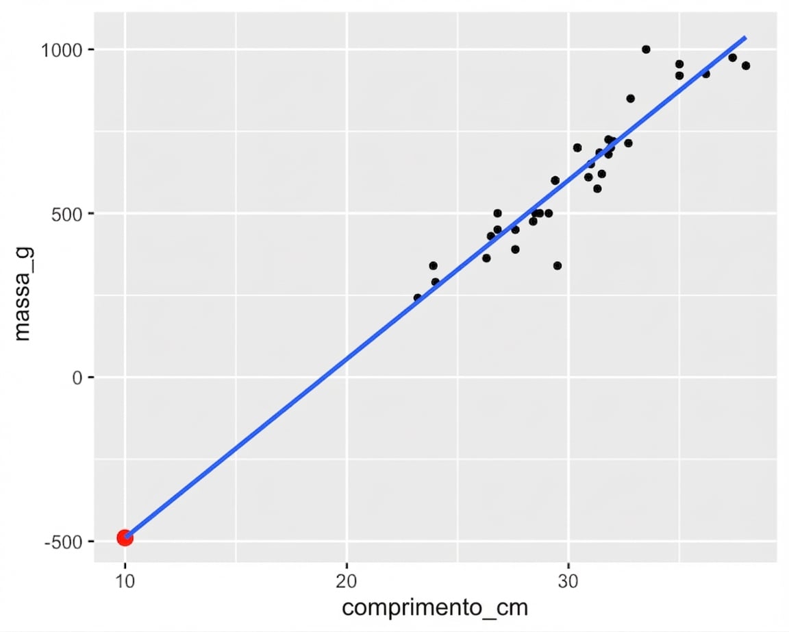 scatter-bream-mass-vs-length-extrapolate.png