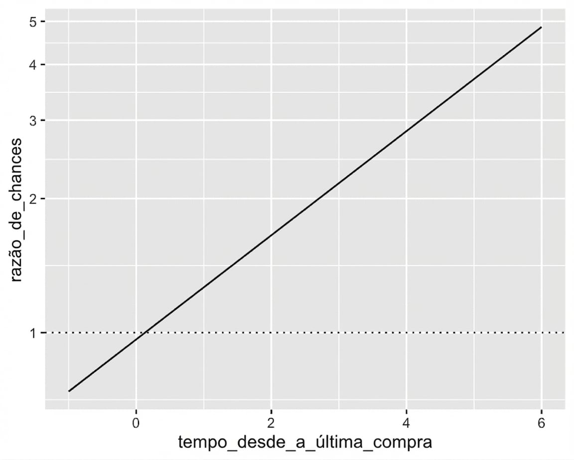 O gráfico de razão de chance vs. tempo desde a última compra, com linha em razão de chance = 1. O eixo y está em escala logarítmica, deixando a linha das chances aproximadamente linear.