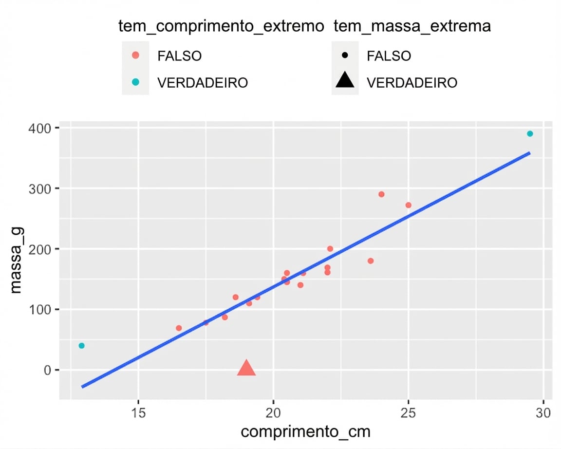 Dispersão de massa vs. comprimento dos rudd, com linha de tendência. A maioria dos pontos está em vermelho; um rudd muito curto e um muito longo estão em ciano. A maioria são círculos; um ponto com massa aparente zero é um triângulo.