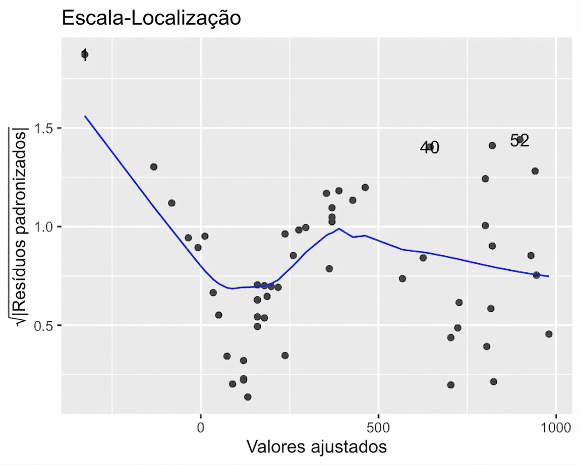 Dispersão dos resíduos padronizados (raiz) do modelo de perca vs. valores ajustados, com linha LOESS. A tendência sobe e desce várias vezes conforme os ajustados aumentam.