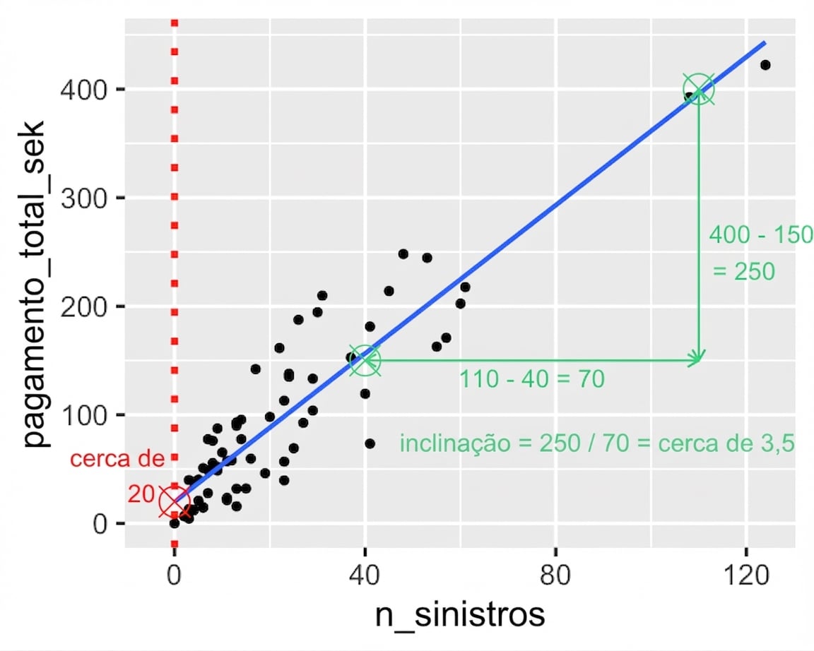 Dispersão de pagamento total vs. número de sinistros, com a razão entre a diferença no pagamento e a diferença em número de sinistros anotada. 2000 dividido por 60 dá cerca de 33.