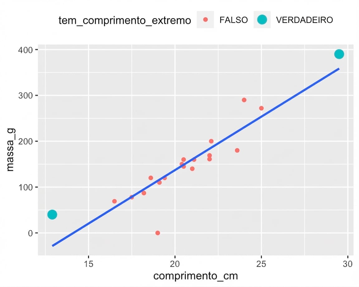 Dispersão de massa vs. comprimento dos rudd, com linha de tendência. A maioria dos pontos está em vermelho; um rudd muito curto e um muito longo estão em ciano.