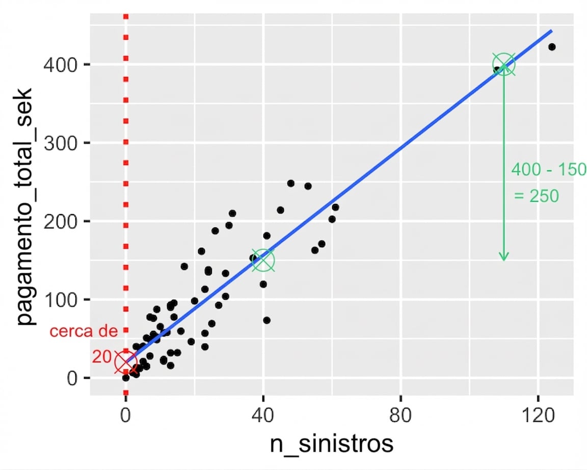 Dispersão de pagamento total vs. número de sinistros, com a diferença entre os dois pontos anotada. 3500 coroas menos 1500 coroas é 2000 coroas.