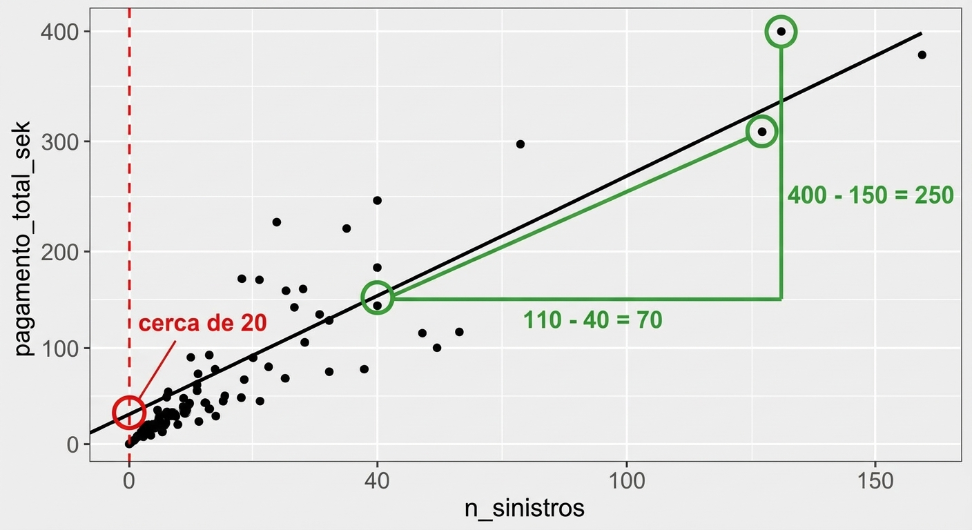 Dispersão de pagamento total vs. número de sinistros, com a diferença no número de sinistros entre os dois pontos. 100 sinistros menos 40 sinistros é 60.