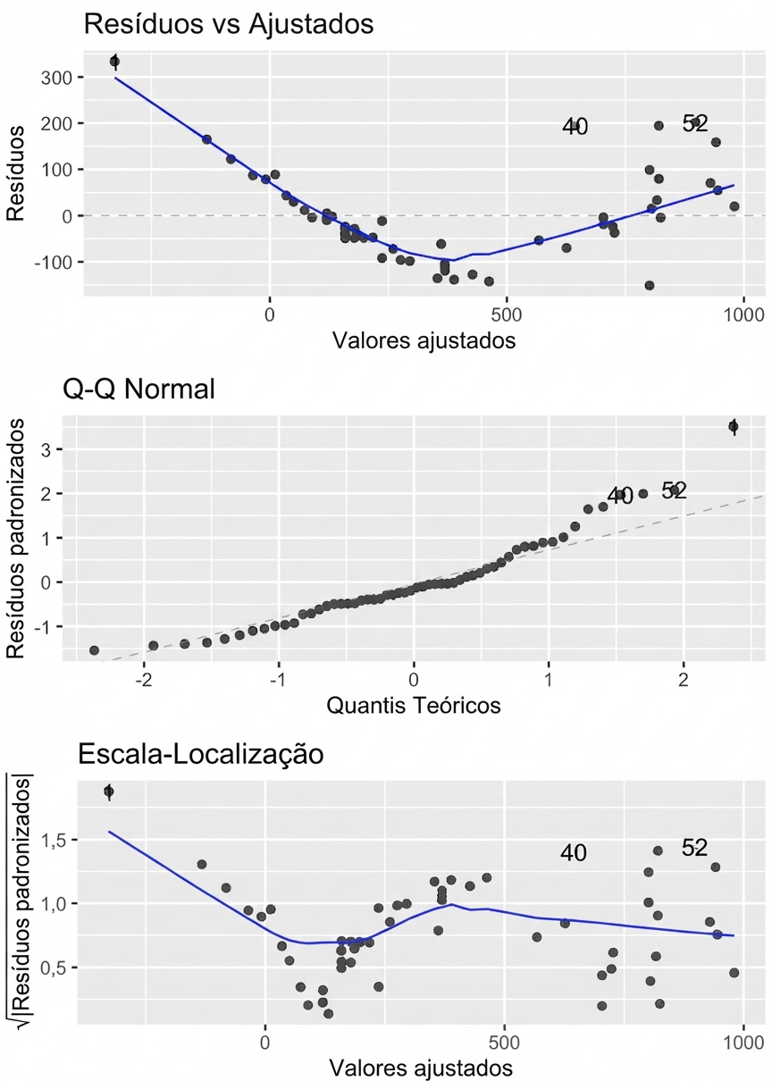 Os três gráficos de diagnóstico do modelo de perca em um único gráfico com três painéis.