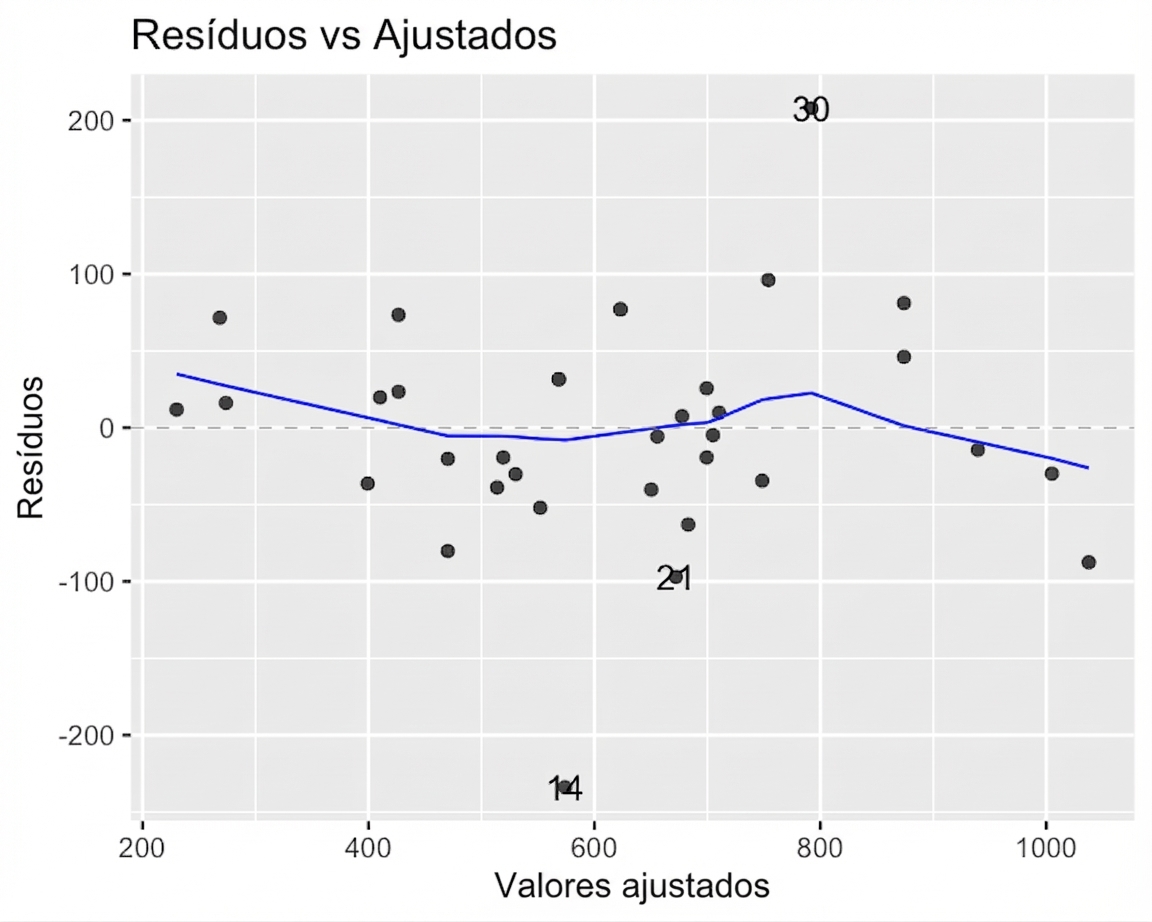 Dispersão dos resíduos do modelo de bream vs. valores ajustados, com linha LOESS. A linha fica próxima ao eixo x.