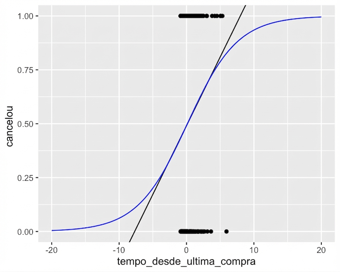 O mesmo gráfico de churn vs. tempo desde a última compra, com as duas linhas de tendência. Os eixos estão mais abertos, mostrando que a curva logística nunca sai do intervalo de 0 a 1 de churn.