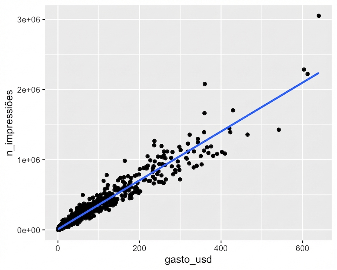 Dispersão de impressões vs. gasto, com linha de tendência. A maioria dos pontos fica espremida no canto inferior esquerdo.