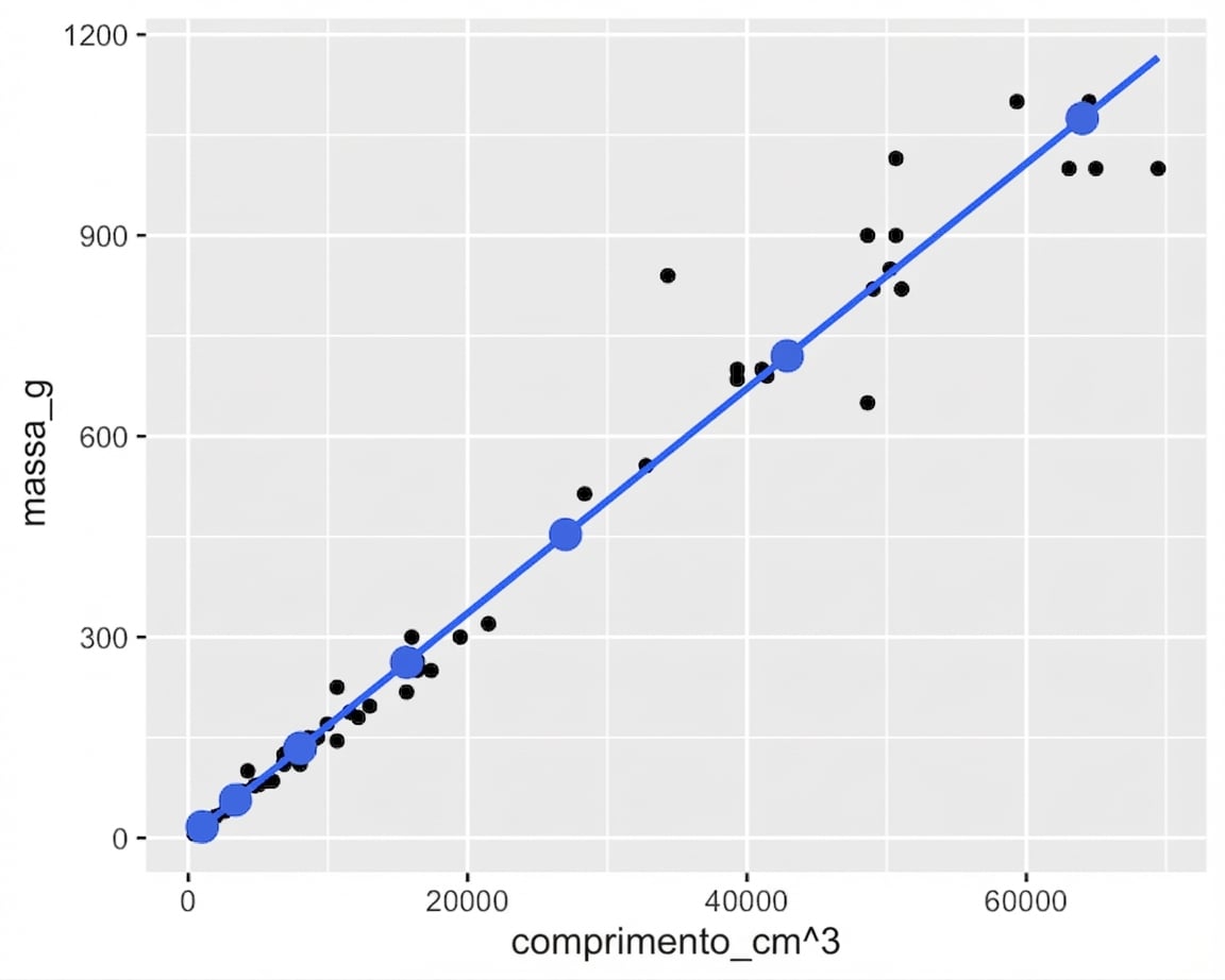 Dispersão da massa do perca vs. comprimento³, com linha de tendência, anotada com pontos do predict(). Eles seguem a linha exatamente.