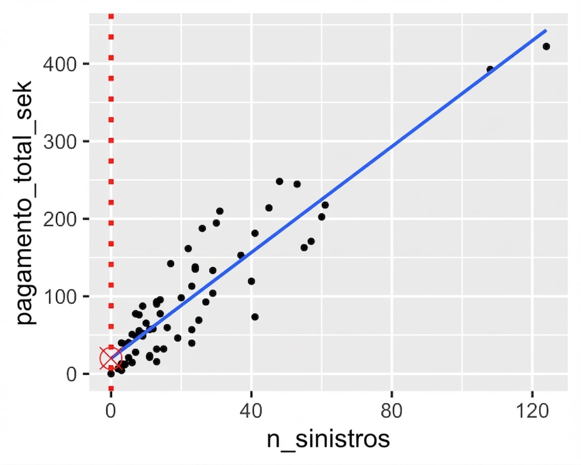 Dispersão de pagamento total vs. número de sinistros, com o ponto onde a linha de tendência cruza o eixo y.