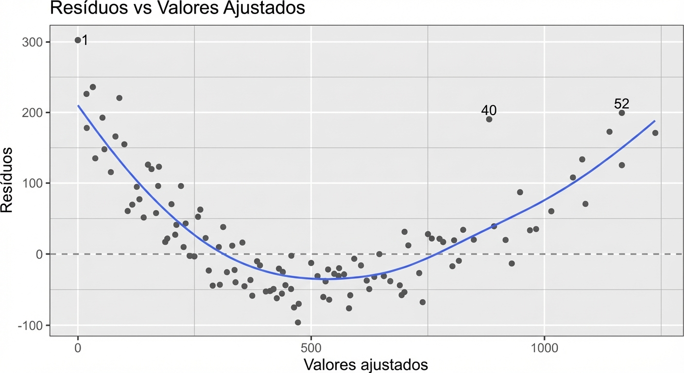 Dispersão dos resíduos do modelo de perca vs. valores ajustados, com linha LOESS. A tendência forma um V.