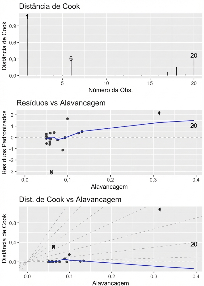 Três gráficos de diagnóstico do modelo para rudd, em três painéis.