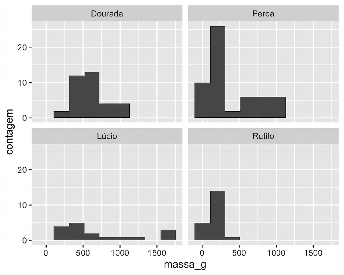 Um histograma facetado: contagem de peixes vs. peso. Cada painel é uma espécie: bream, perch, pike ou roach.