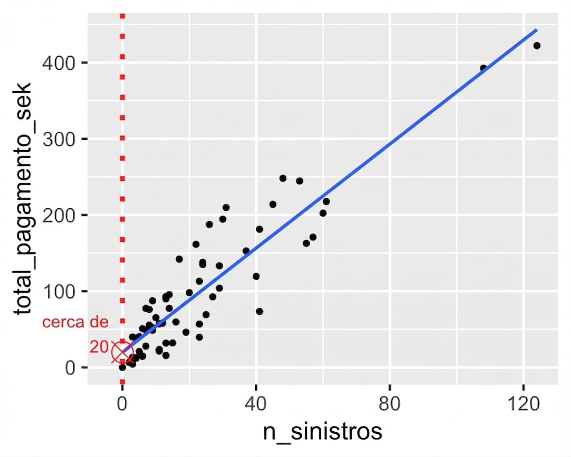 Dispersão de pagamento total vs. número de sinistros, anotada com o valor quando o número de sinistros é zero.