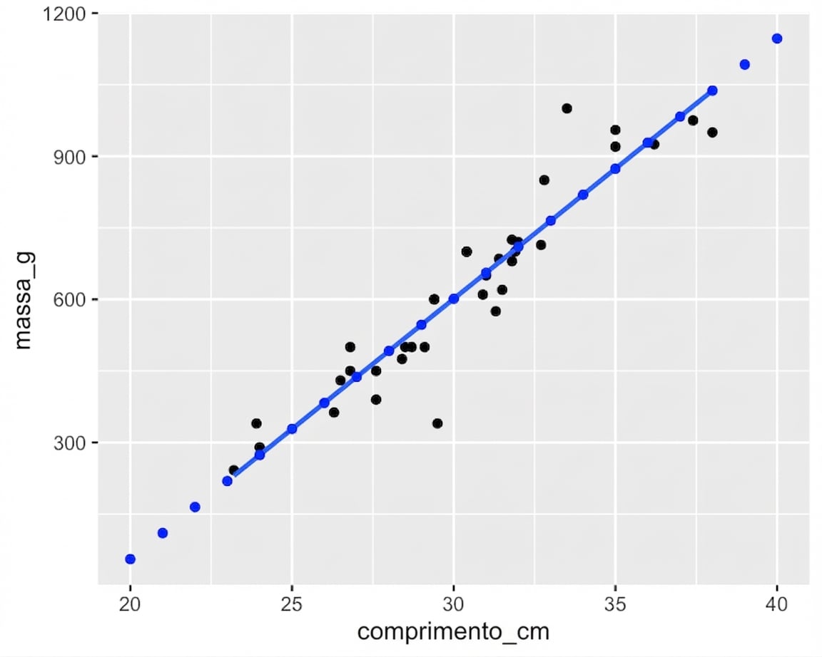 O diagrama de dispersão das massas da brema versus seus comprimentos, com uma linha de tendência linear. O gráfico foi anotado com os pontos calculados usando predict(). Esses pontos seguem exatamente a linha de tendência.