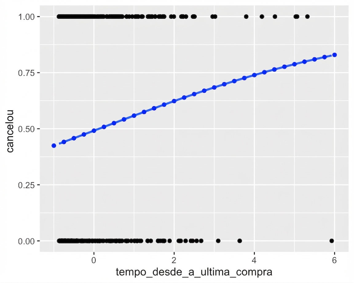 Dispersão de churn vs. tempo desde a última compra, com linha logística. O gráfico é anotado com os resultados de predict(), que seguem exatamente a linha.