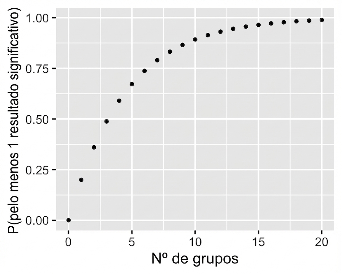 Gráfico de dispersão: probabilidade de obter pelo menos 1 resultado significativo vs. número de grupos. Quanto mais grupos, maior a chance de pelo menos 1 resultado significativo.