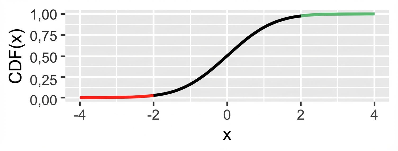 CDF da distribuição normal. A parte menor que -2 está em vermelho e a parte maior que 2 está em verde.