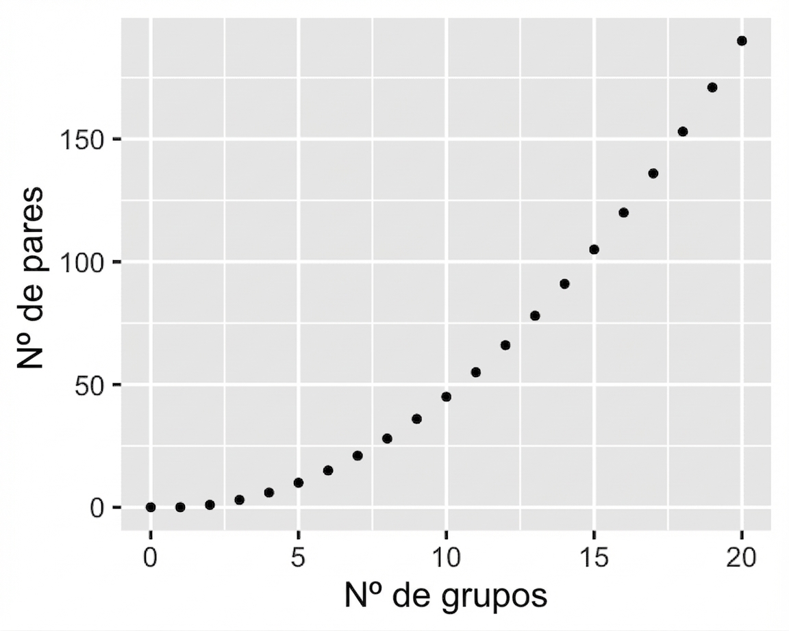 Gráfico de dispersão: número de pares vs. número de grupos. Conforme os grupos aumentam, os pares crescem quadraticamente.