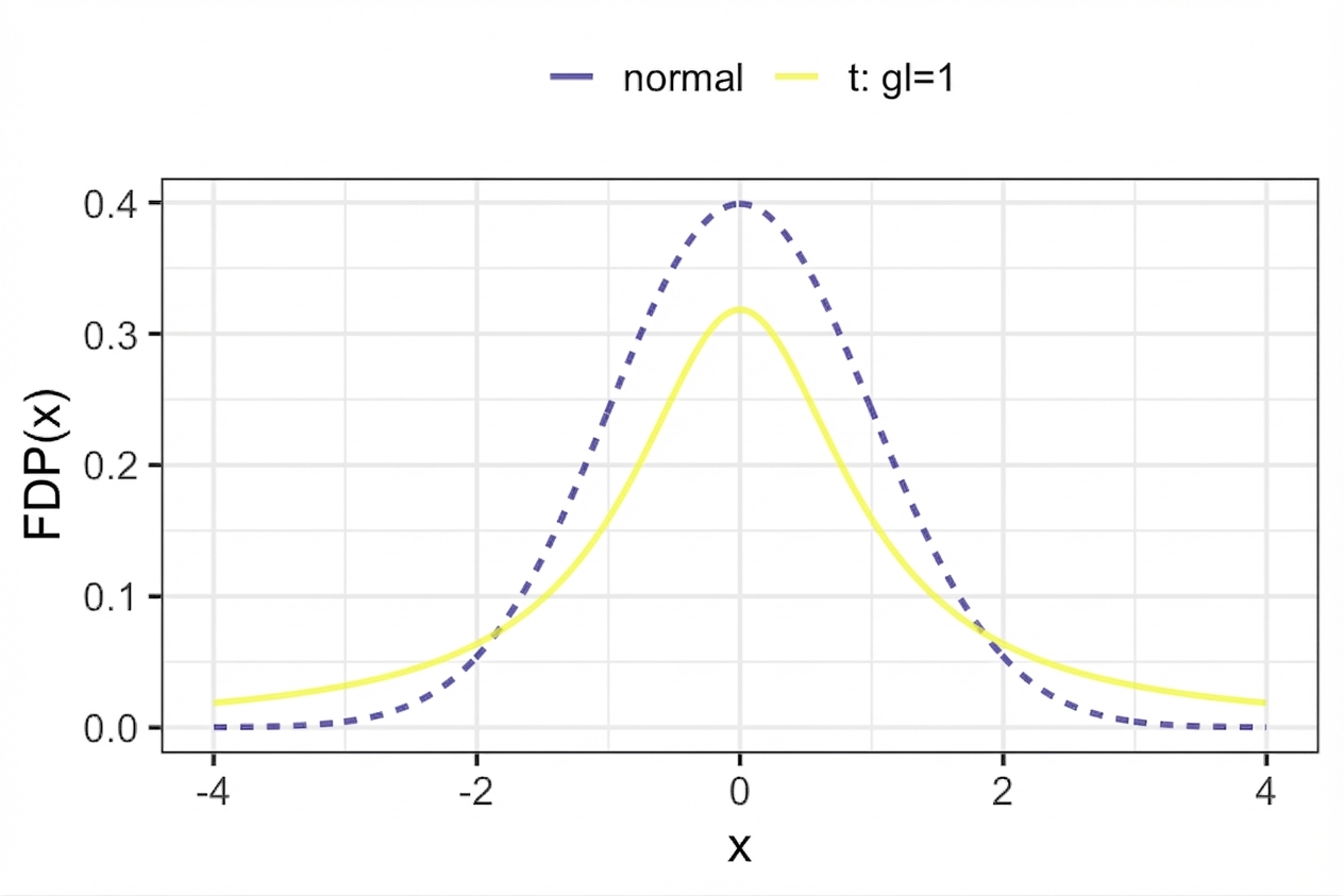 Gráfico mostrando a PDF de uma normal padrão comparada a uma t-distribuição com 1 grau de liberdade. A t tem caudas mais grossas e um pico central mais baixo.