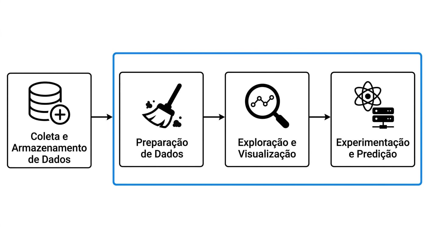 A preparação de dados, a análise exploratória e a experimentação estão circuladas juntos